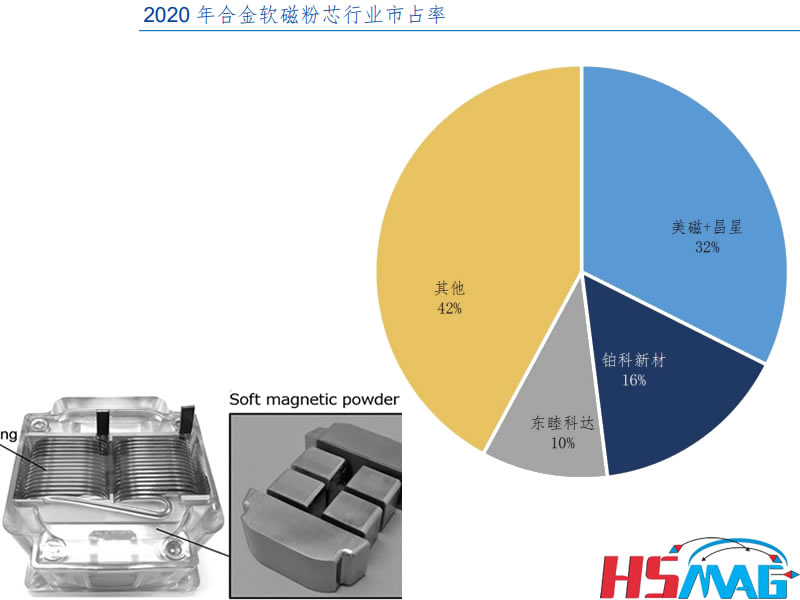 Alloy soft magnetic powder core high industry concentration