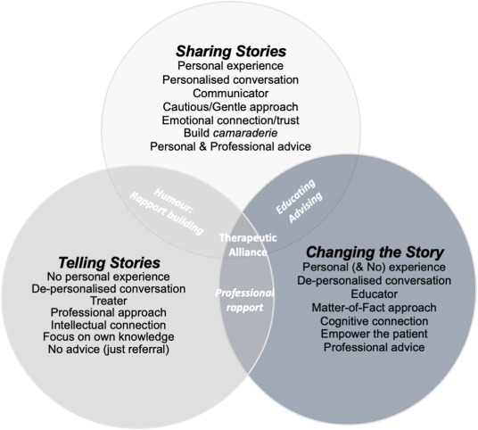 “It’s all about the story”. Osteopaths’ experiences of exploring menopausal symptoms: A qualitative interview study