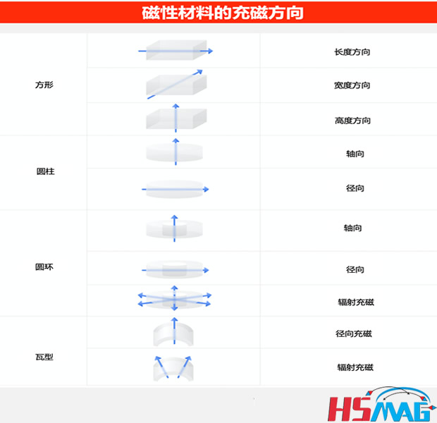 Magnetization direction and orientation direction