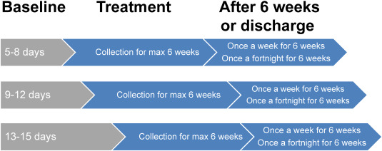 OSCAR (Osteopathic Single Case Research) – Assessing the effect of standard and biopsychosocial osteopathic management for patients with non-specific low back pain: Protocol for a Single Case Experimental Design (SCED)