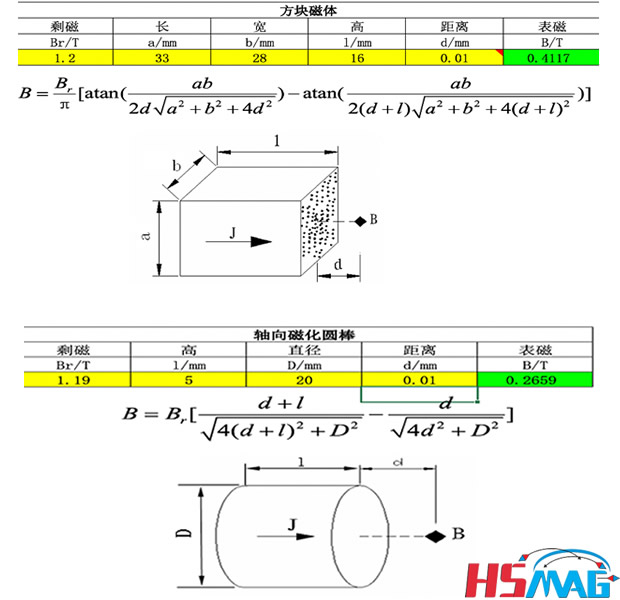 Surface Magnetism Field