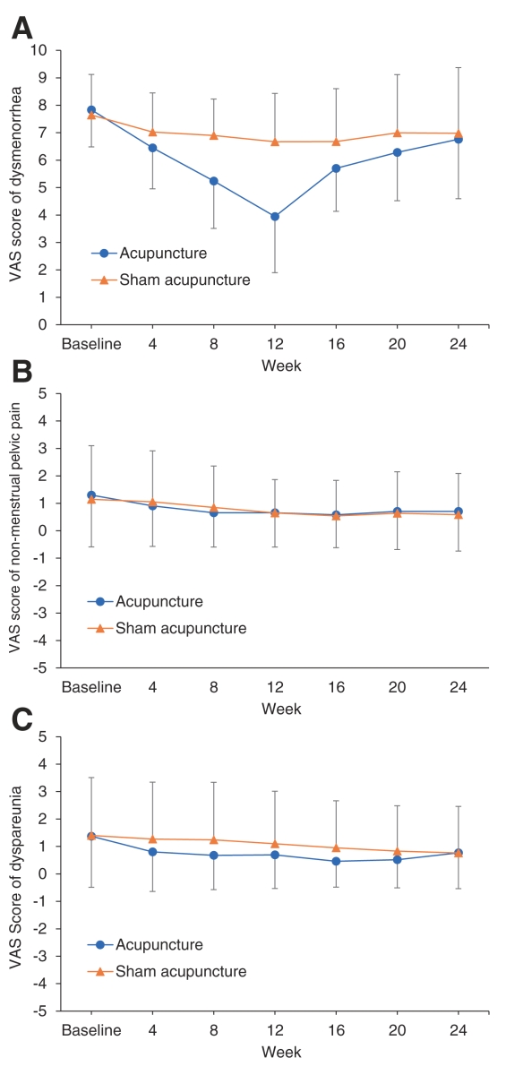 Acupuncture for endometriosis pain 2023 – The BMAS Blog