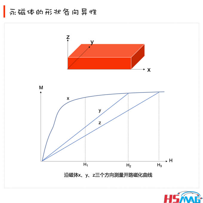 Anisotropy of Permanent Magnet Shape and Demagnetization Field and Demagnetization Factor