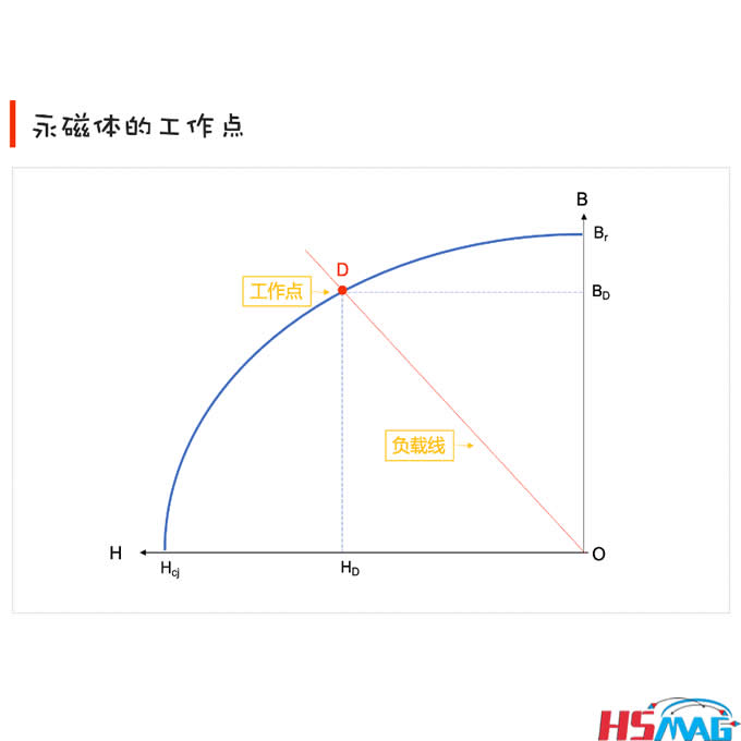 Operating Point, Load Line and Permeability Pc of Permanent Magnet