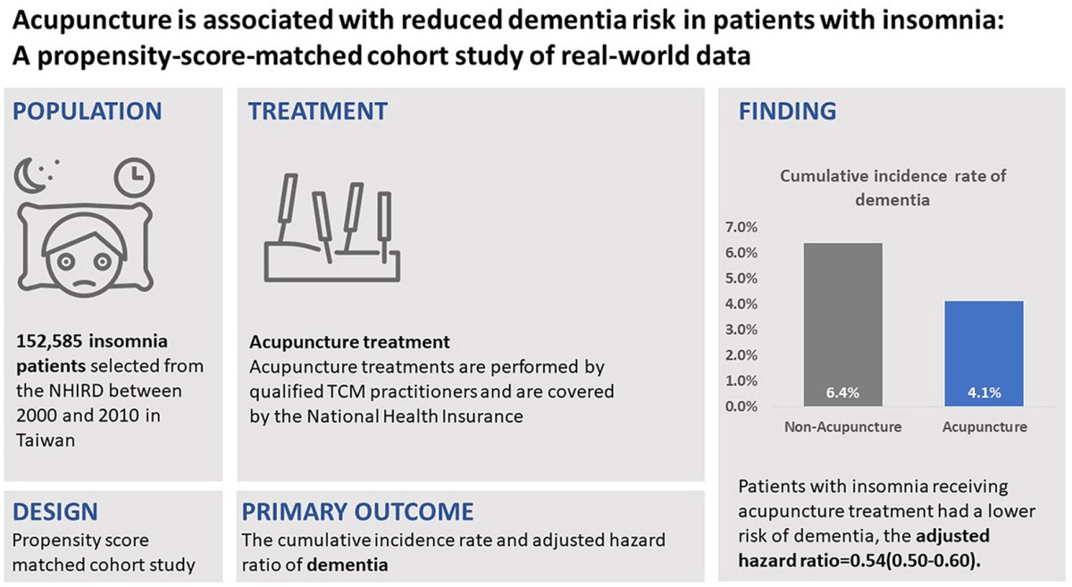 Acupuncture and dementia risk in insomnia 2023 – The BMAS Blog