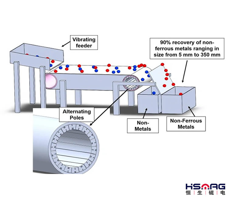 About Eddy Current Recycling – Magnets By HSMAG