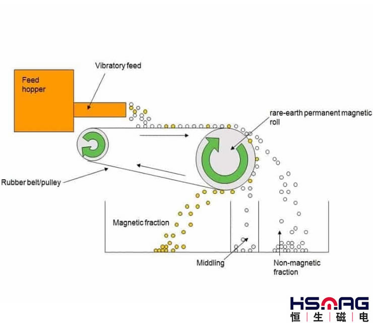 Principles And Applications of Electromagnetic Separator