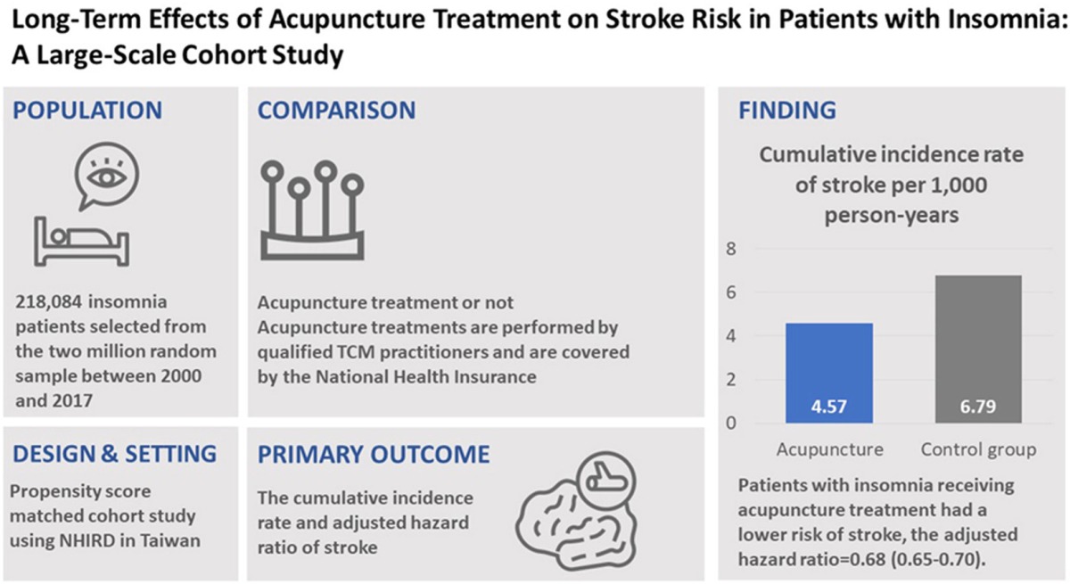 Acupuncture and stroke risk in insomnia – The BMAS Blog