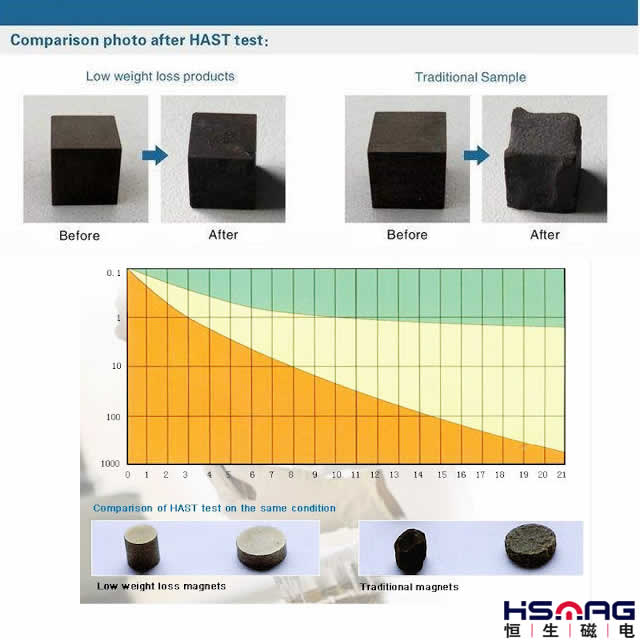 High Corrosion Resistance and Low Weight Loss Magnets