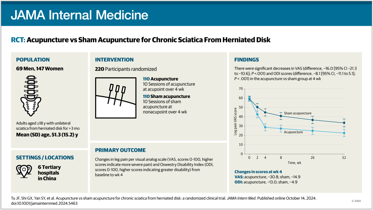 Acupuncture for chronic sciatica 2024 – The BMAS Blog